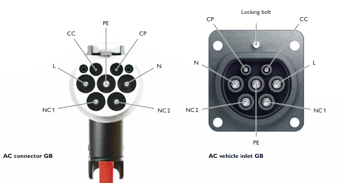 EV Charging Connector Types Worldwide